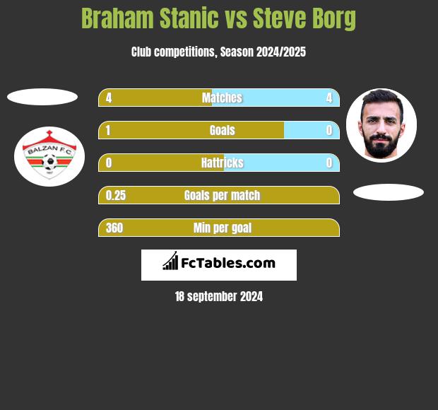 Braham Stanic vs Steve Borg h2h player stats