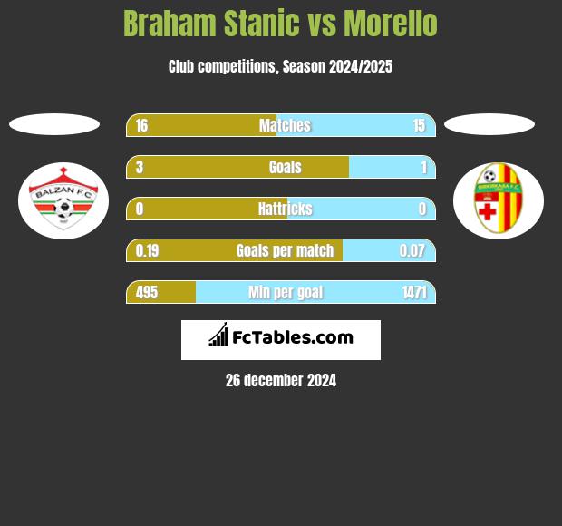 Braham Stanic vs Morello h2h player stats