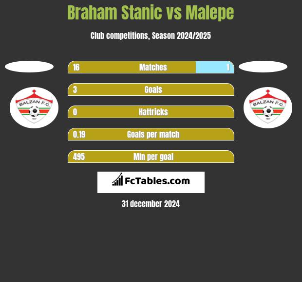 Braham Stanic vs Malepe h2h player stats