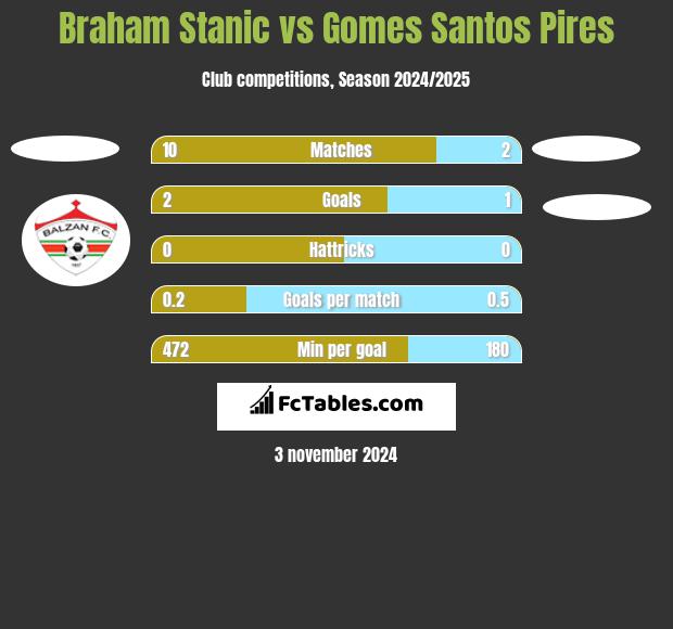 Braham Stanic vs Gomes Santos Pires h2h player stats