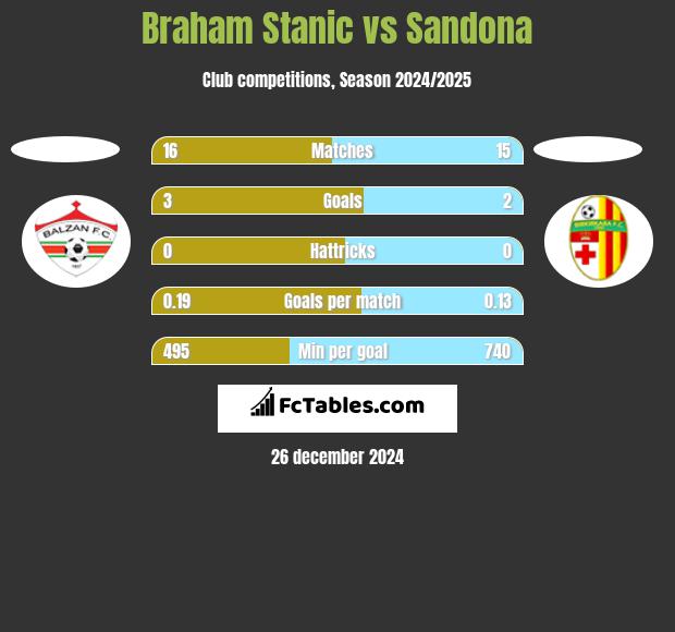 Braham Stanic vs Sandona h2h player stats