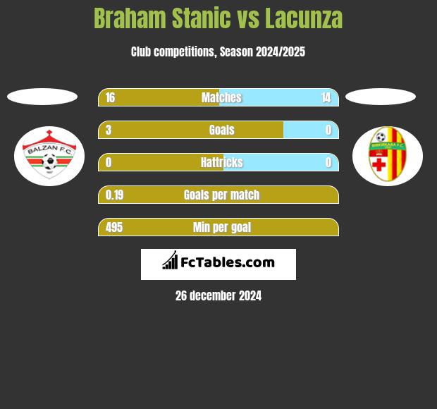 Braham Stanic vs Lacunza h2h player stats