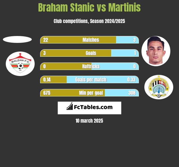 Braham Stanic vs Martinis h2h player stats