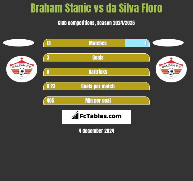 Braham Stanic vs da Silva Floro h2h player stats