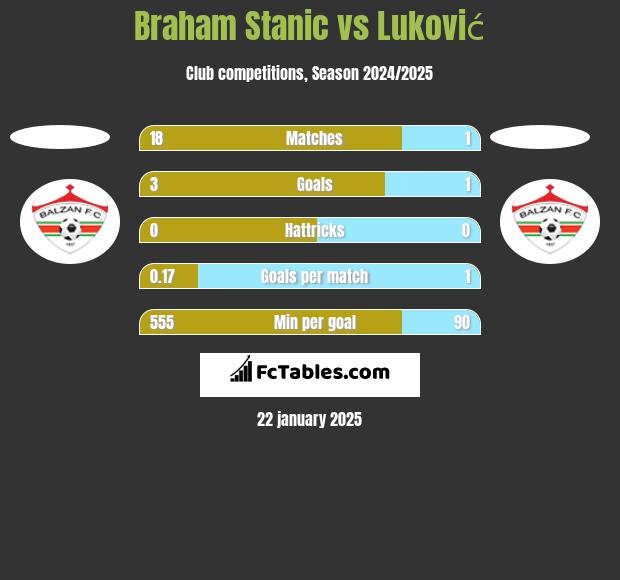 Braham Stanic vs Luković h2h player stats