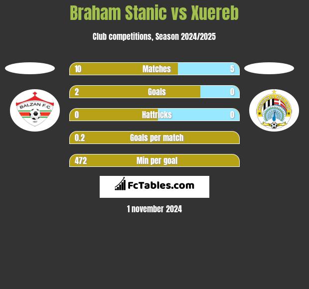 Braham Stanic vs Xuereb h2h player stats