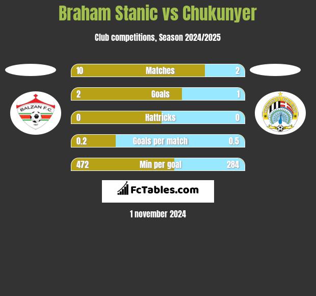 Braham Stanic vs Chukunyer h2h player stats