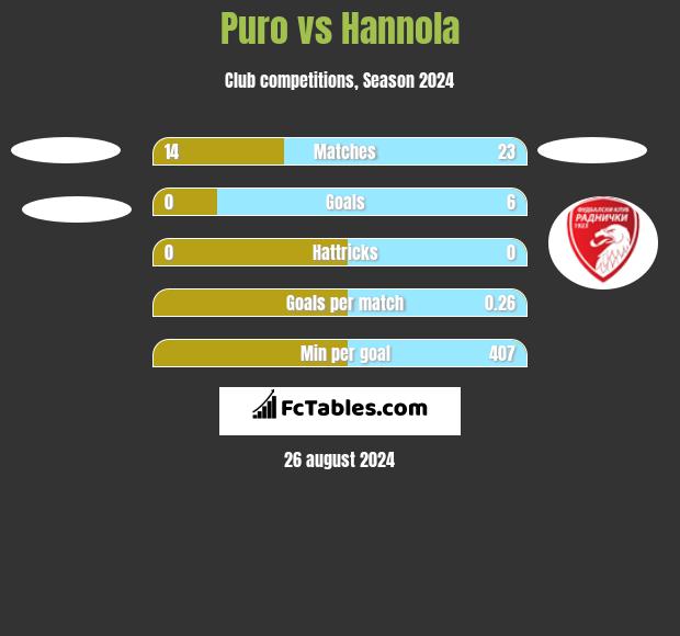 Puro vs Hannola h2h player stats