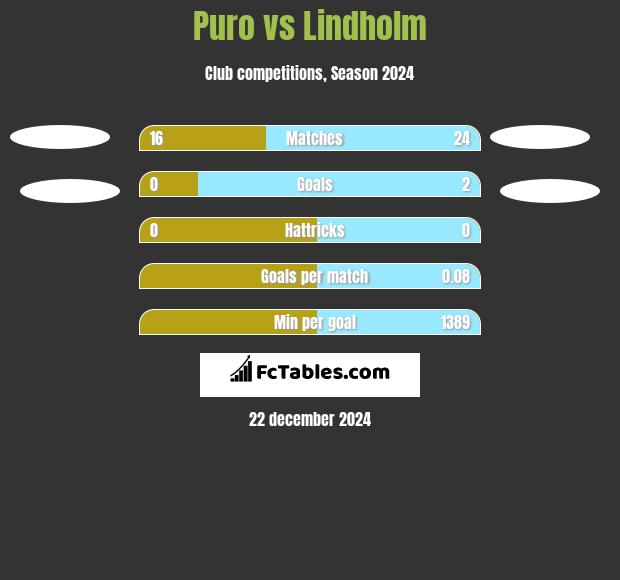 Puro vs Lindholm h2h player stats