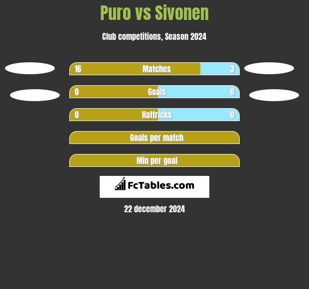 Puro vs Sivonen h2h player stats