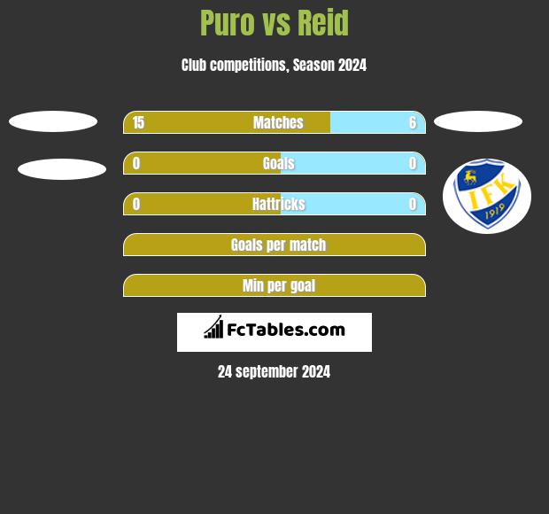 Puro vs Reid h2h player stats