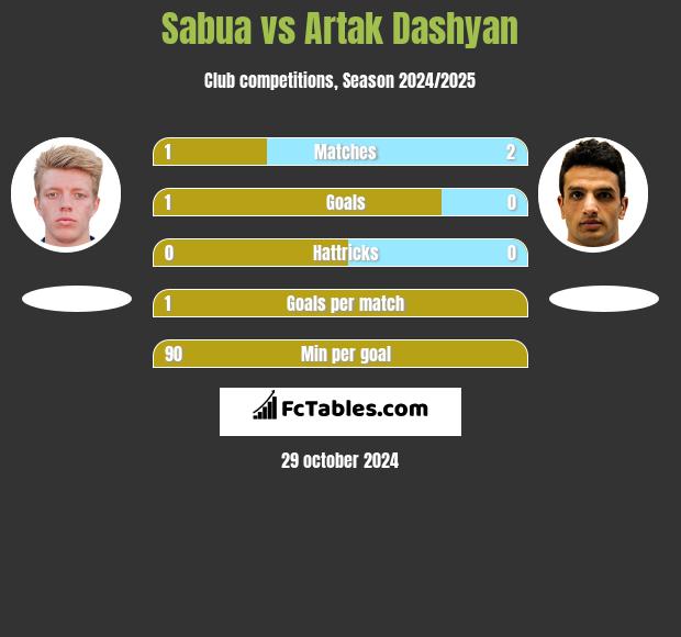 Sabua vs Artak Dashyan h2h player stats