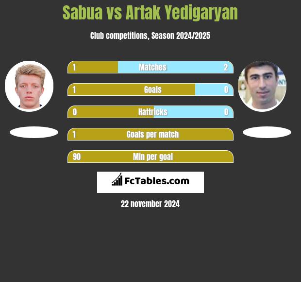 Sabua vs Artak Yedigaryan h2h player stats