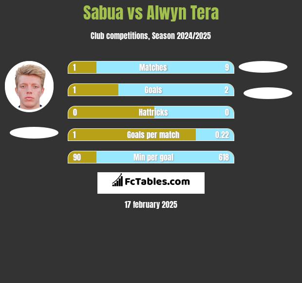 Sabua vs Alwyn Tera h2h player stats