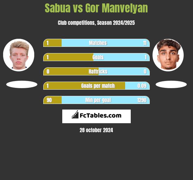 Sabua vs Gor Manvelyan h2h player stats