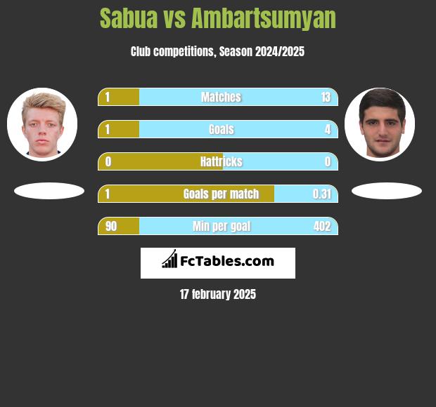 Sabua vs Ambartsumyan h2h player stats