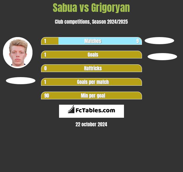 Sabua vs Grigoryan h2h player stats