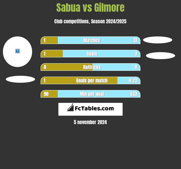 Sabua vs Gilmore h2h player stats