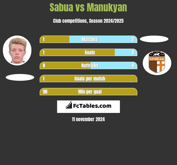 Sabua vs Manukyan h2h player stats