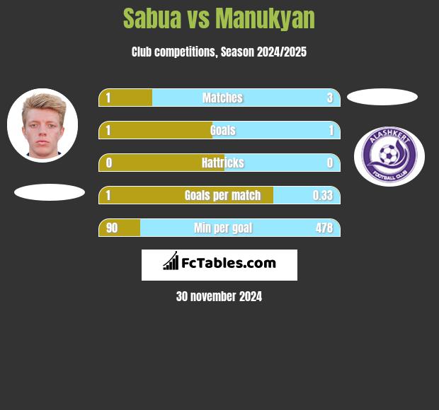 Sabua vs Manukyan h2h player stats