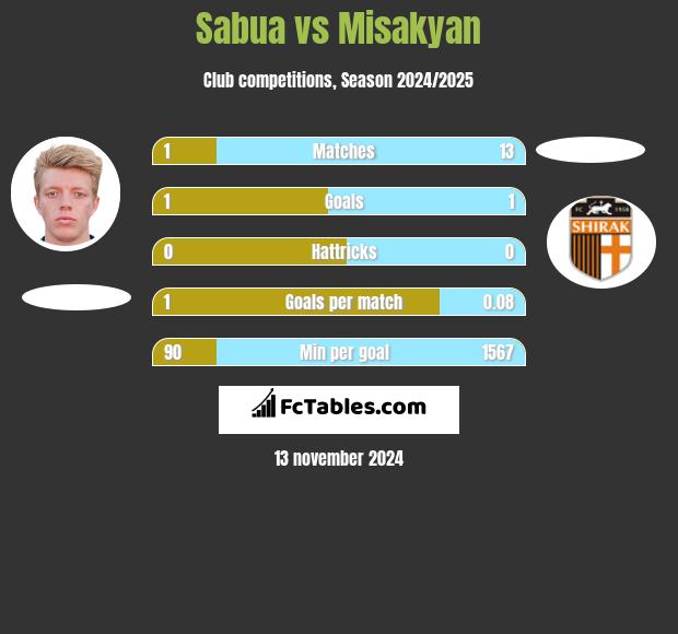 Sabua vs Misakyan h2h player stats