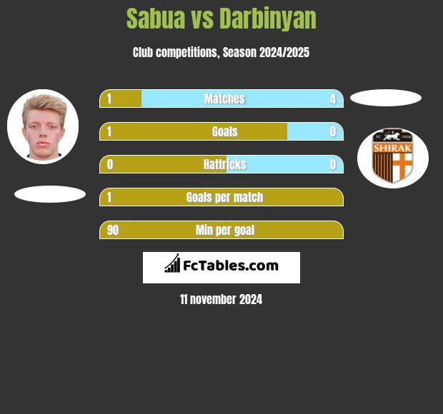 Sabua vs Darbinyan h2h player stats