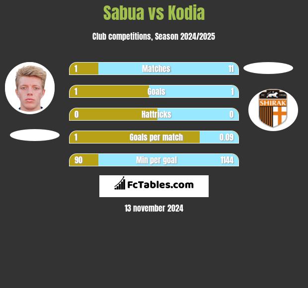 Sabua vs Kodia h2h player stats