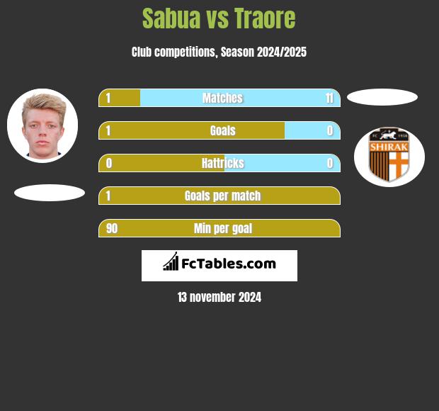 Sabua vs Traore h2h player stats