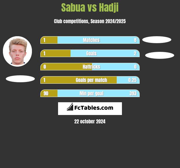 Sabua vs Hadji h2h player stats