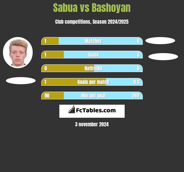 Sabua vs Bashoyan h2h player stats