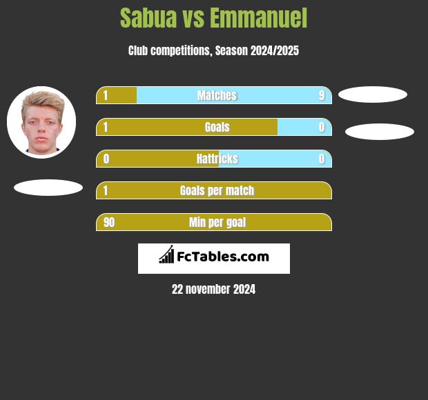 Sabua vs Emmanuel h2h player stats