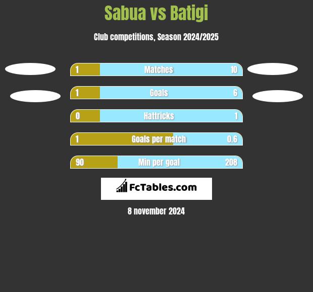 Sabua vs Batigi h2h player stats