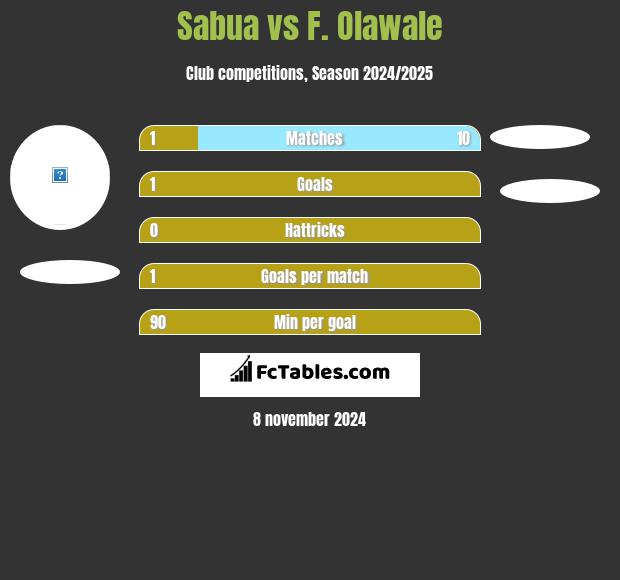 Sabua vs F. Olawale h2h player stats