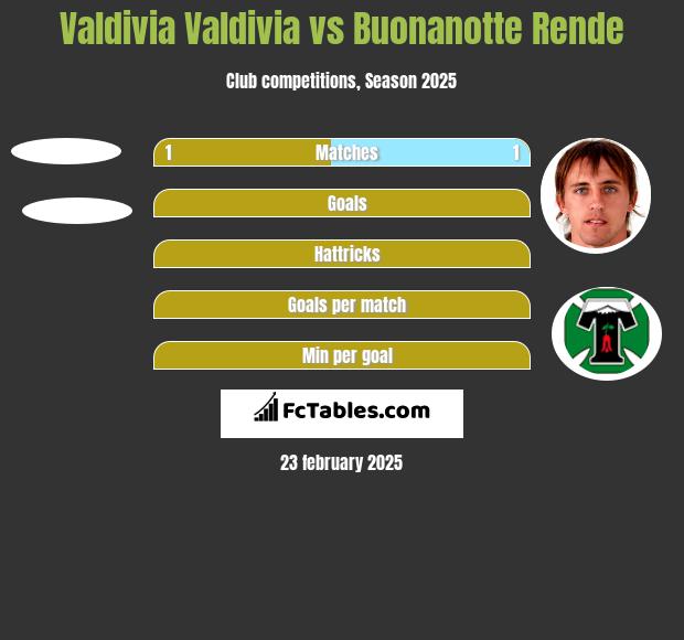 Valdivia Valdivia vs Buonanotte Rende h2h player stats