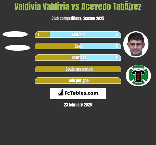 Valdivia Valdivia vs Acevedo TabÃ¡rez h2h player stats