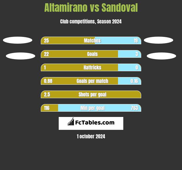 Altamirano vs Sandoval h2h player stats