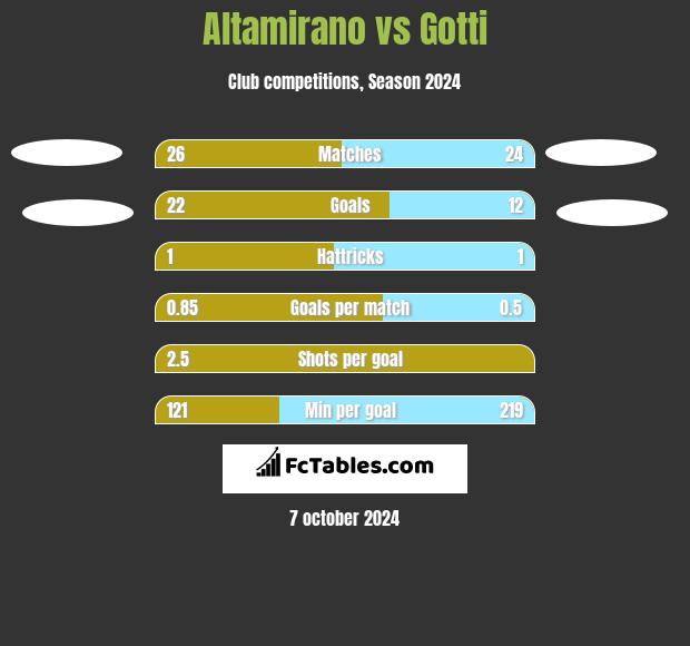 Altamirano vs Gotti h2h player stats