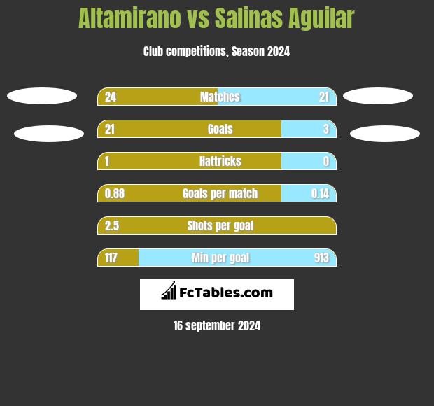 Altamirano vs Salinas Aguilar h2h player stats