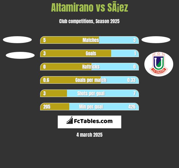 Altamirano vs SÃ¡ez h2h player stats