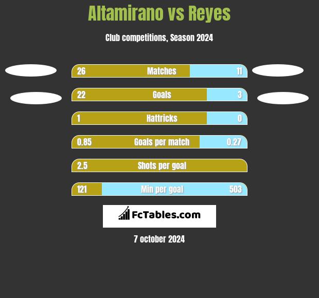 Altamirano vs Reyes h2h player stats