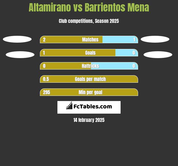 Altamirano vs Barrientos Mena h2h player stats