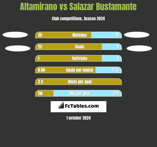 Altamirano vs Salazar Bustamante h2h player stats