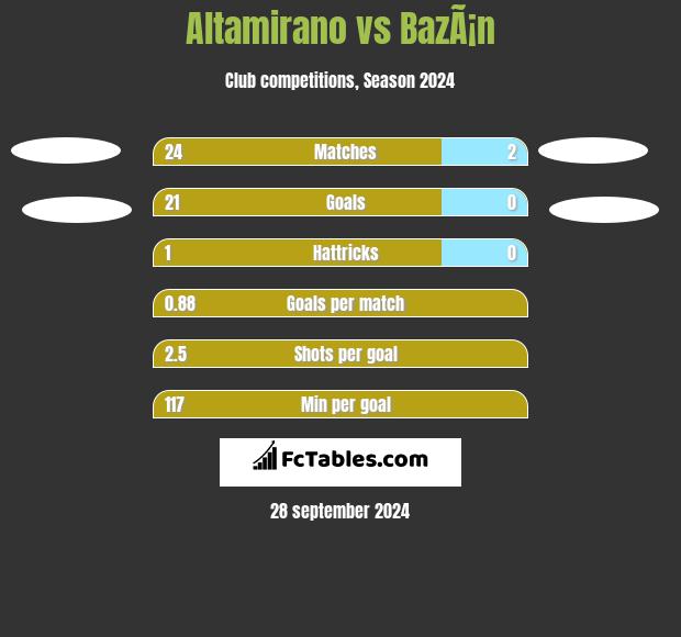 Altamirano vs BazÃ¡n h2h player stats