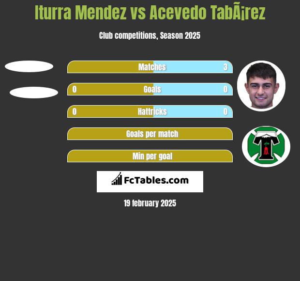 Iturra Mendez vs Acevedo TabÃ¡rez h2h player stats