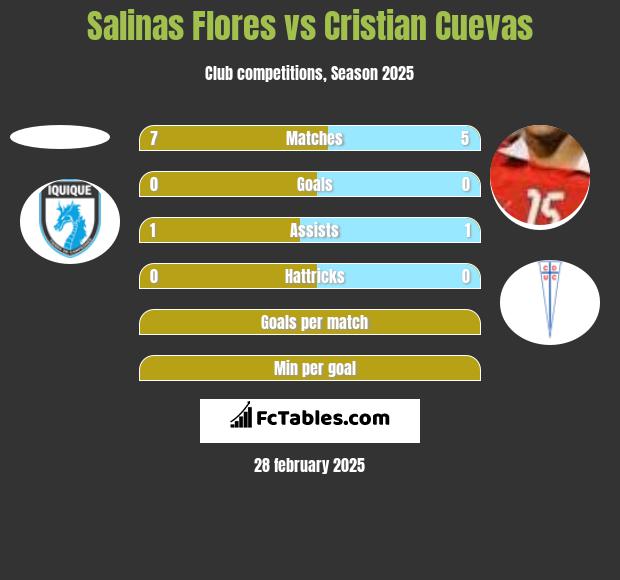 Salinas Flores vs Cristian Cuevas h2h player stats