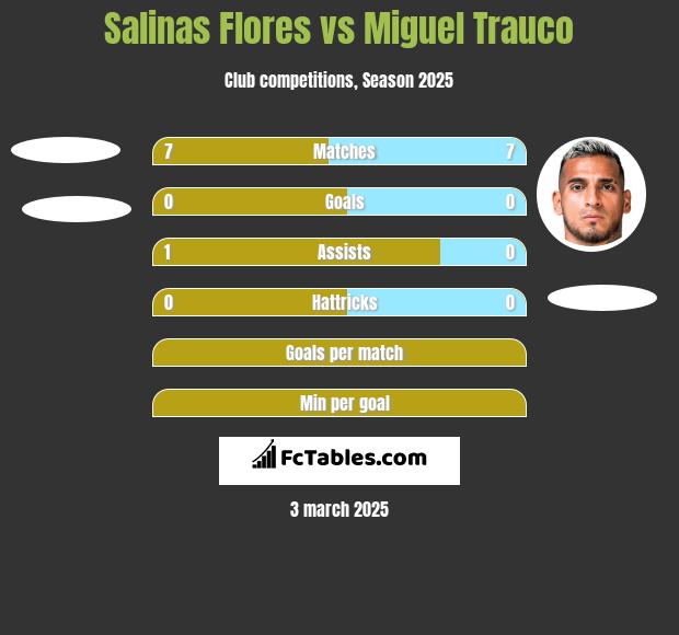 Salinas Flores vs Miguel Trauco h2h player stats