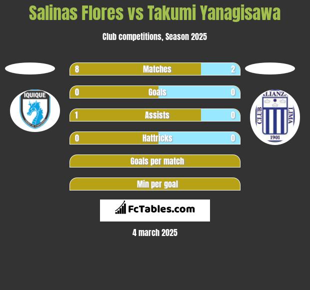 Salinas Flores vs Takumi Yanagisawa h2h player stats