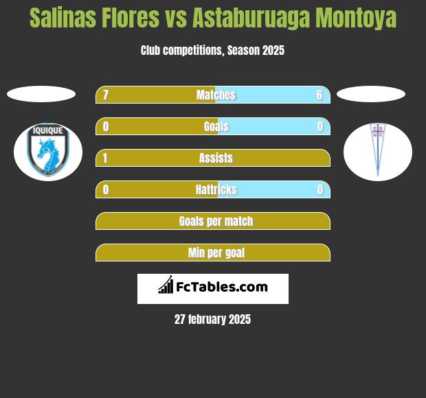 Salinas Flores vs Astaburuaga Montoya h2h player stats