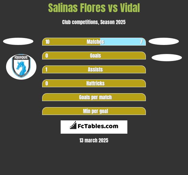 Salinas Flores vs Vidal h2h player stats