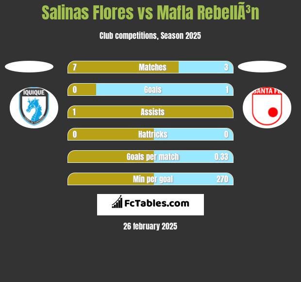 Salinas Flores vs Mafla RebellÃ³n h2h player stats